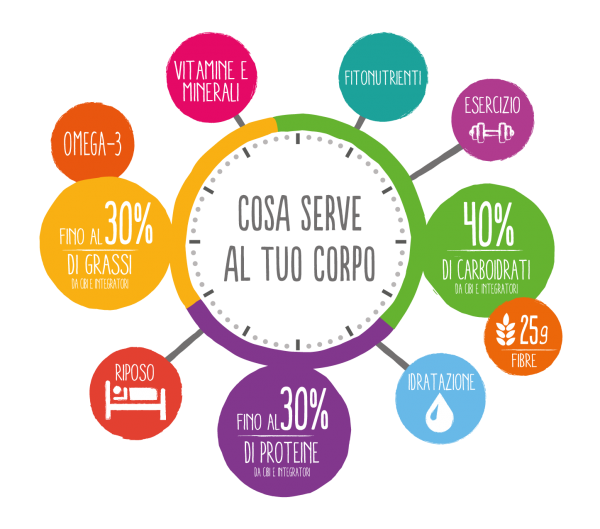 cosaServeAlTuoCorpo Cosa serve al tuo corpo - nutrizione equilibrata