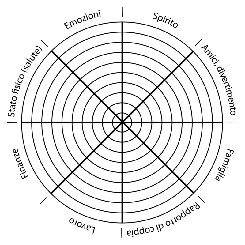 Ruota del benessere